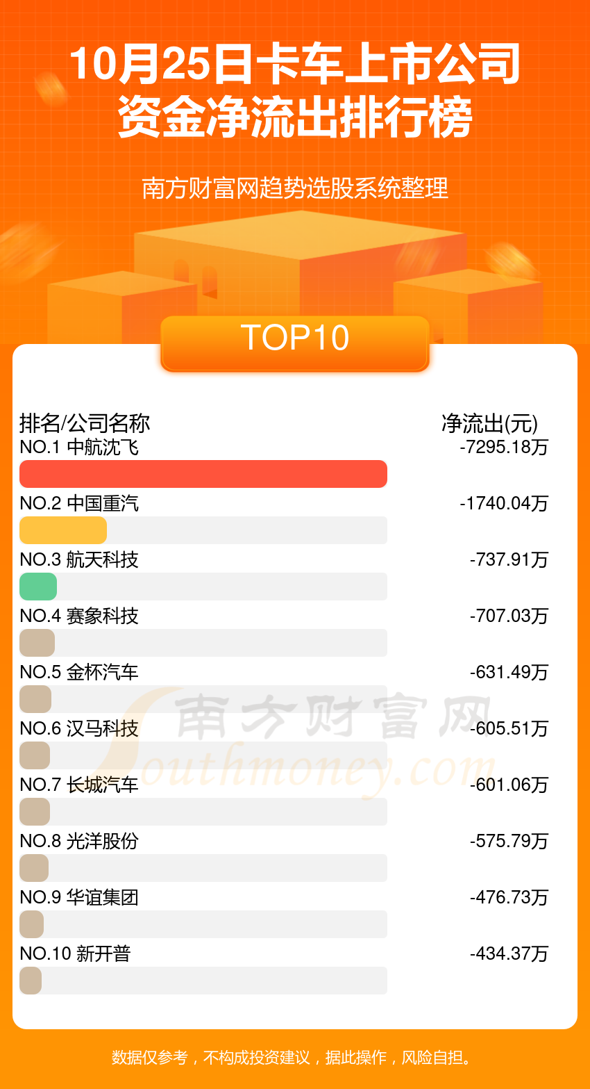 10月25日卡车上市公司资金流向查询（净流入、净流出）