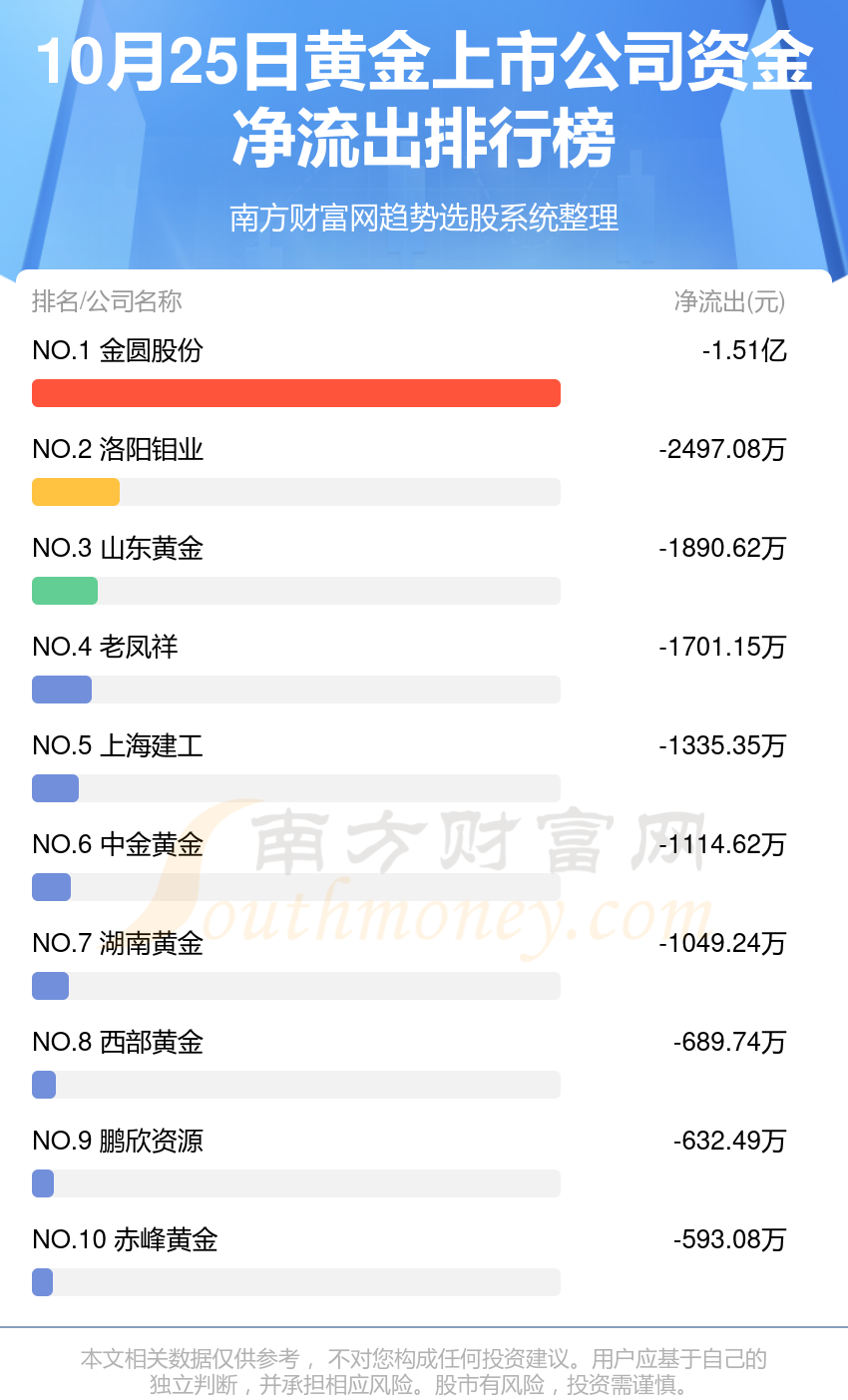 10月25日资金流向一览