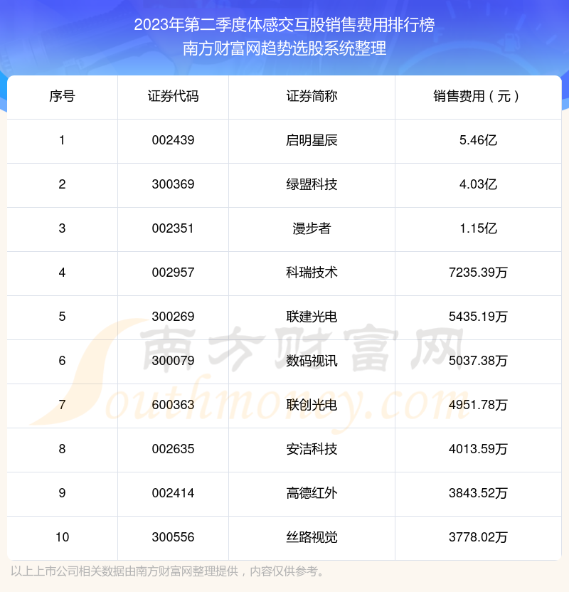 体感交互股销售费用：2023年第二季度前10榜单