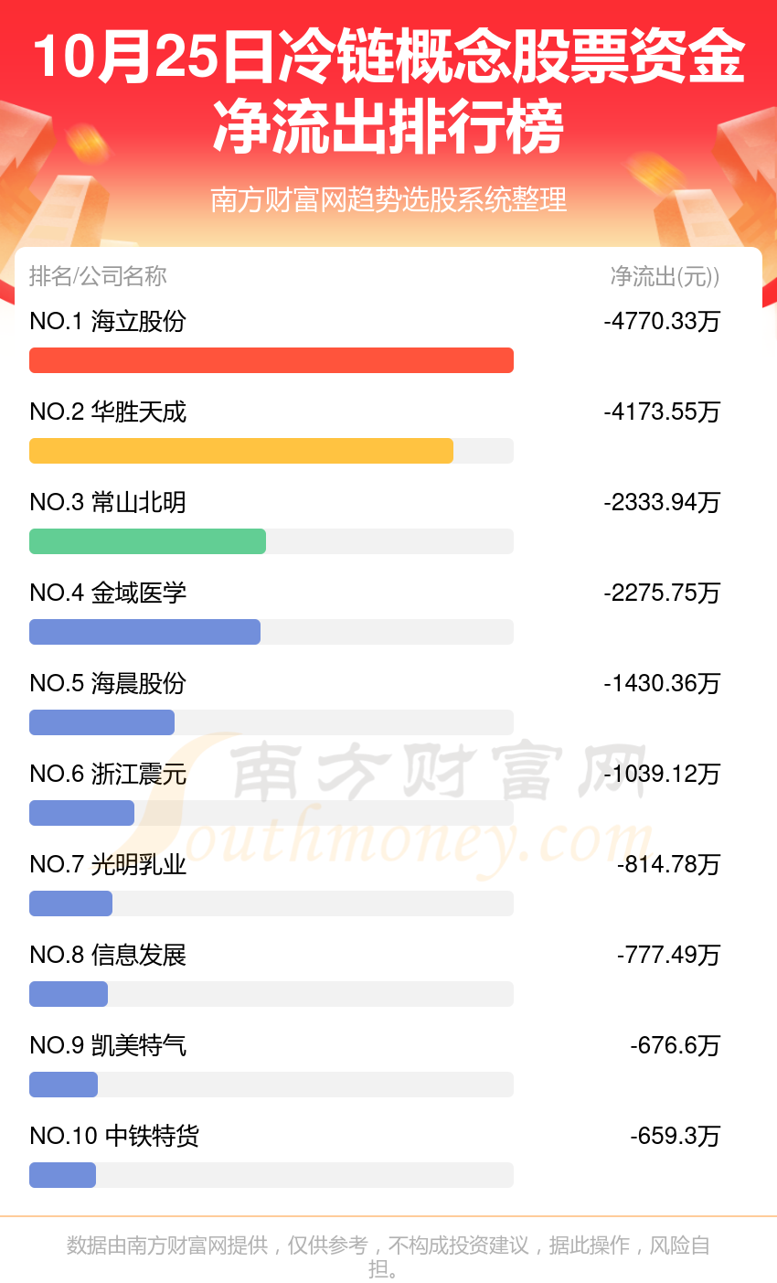 10月25日资金流向复盘：冷链概念股票资金流向查询