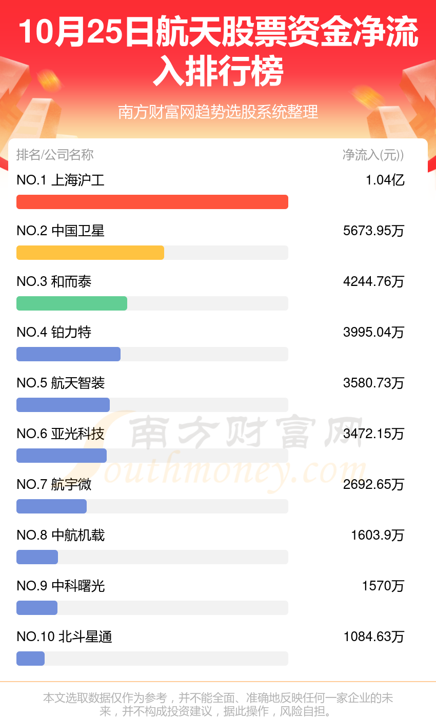 10月25日资金流向排行榜（航天股票）