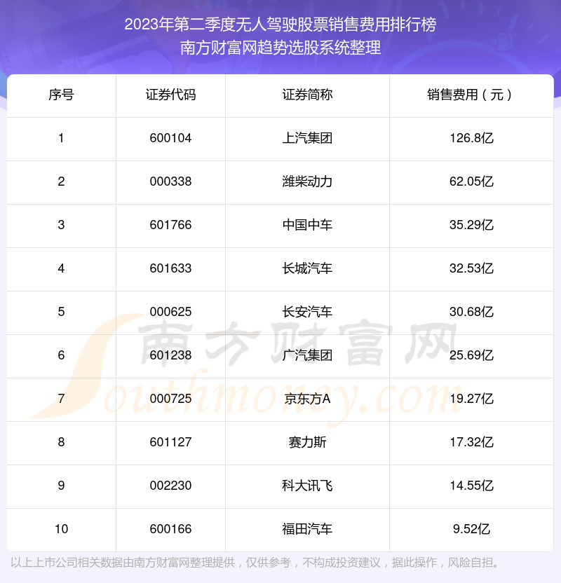 无人驾驶股票十强：2023年第二季度销售费用排名