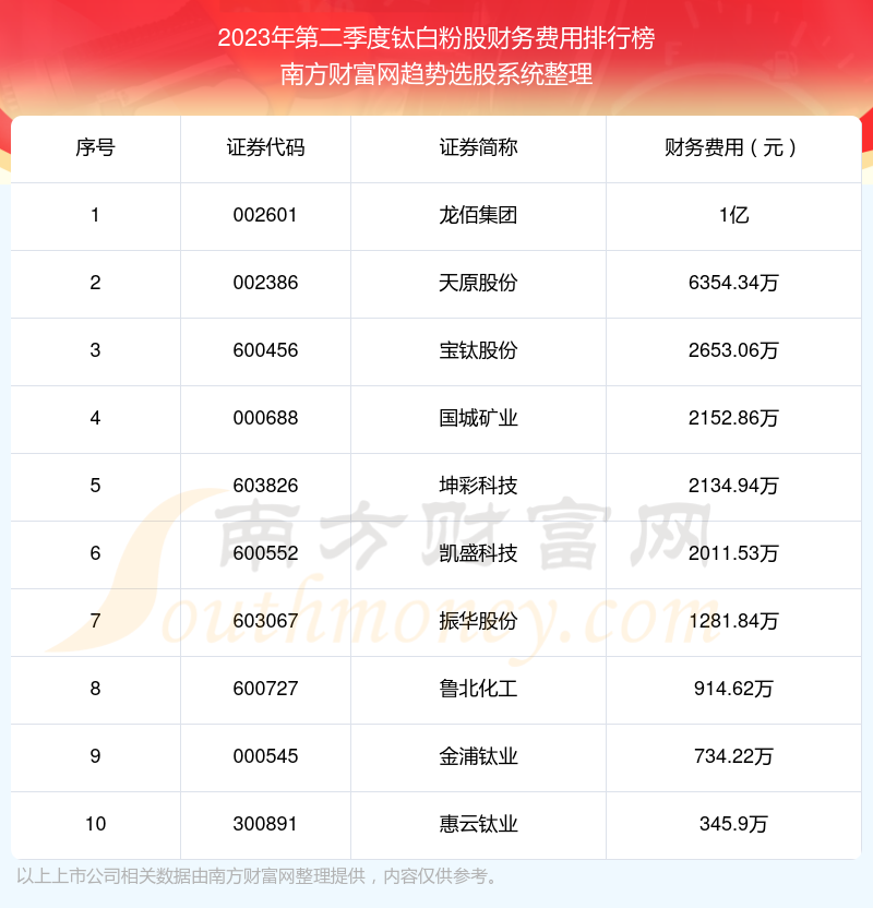 2023年第二季度钛白粉股财务费用排行榜前十（附名单）