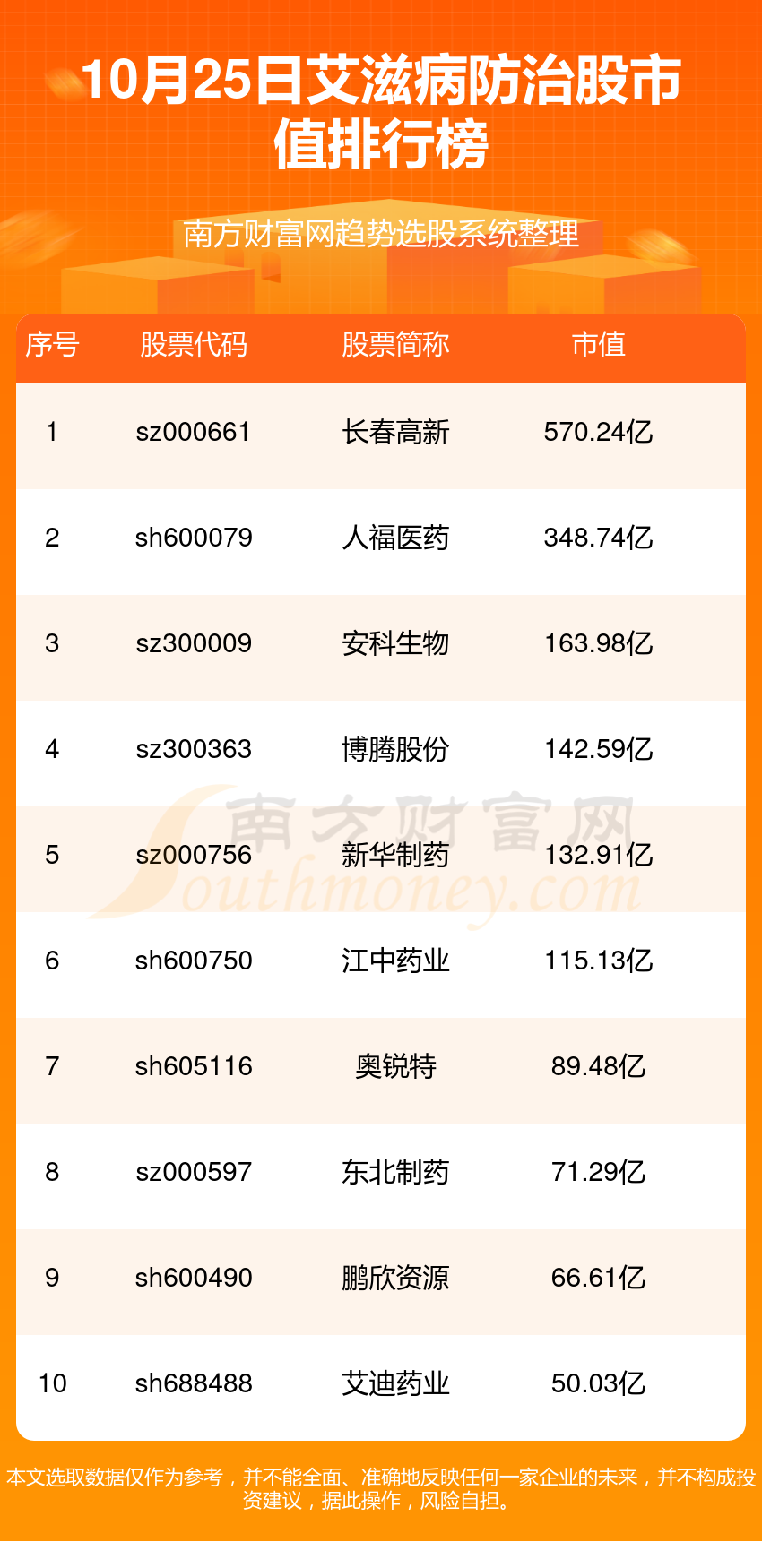 2023年10月25日艾滋病防治股排行榜|市值榜单