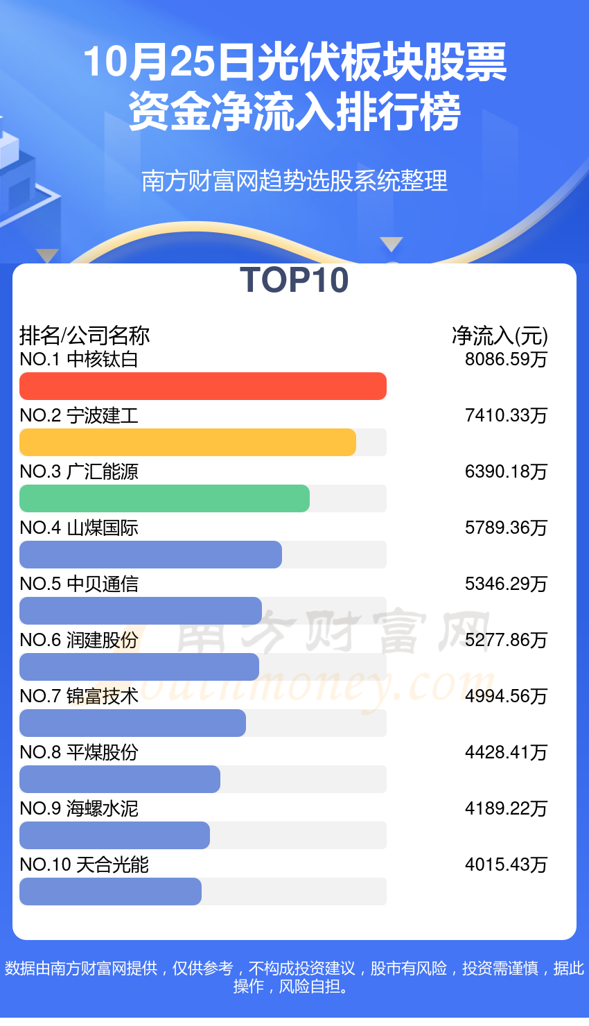 10月25日资金流向统计（光伏板块股票）