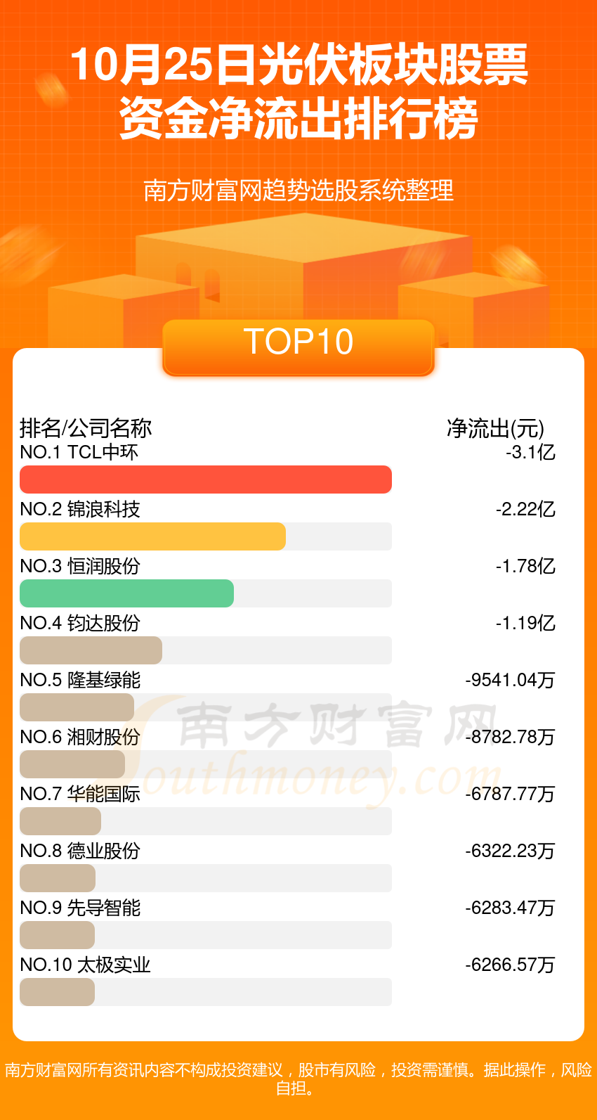 10月25日资金流向统计（光伏板块股票）