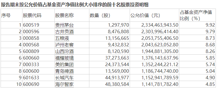 张坤、萧楠、刘格菘、傅友兴…顶流基金经理重仓股出炉