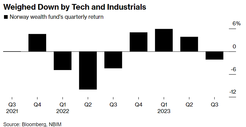 全线踩雷！全球最大主权财富基金Q3亏损340亿美元