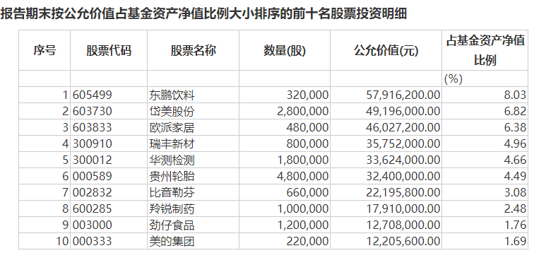 张坤、萧楠、刘格菘、傅友兴…顶流基金经理重仓股出炉