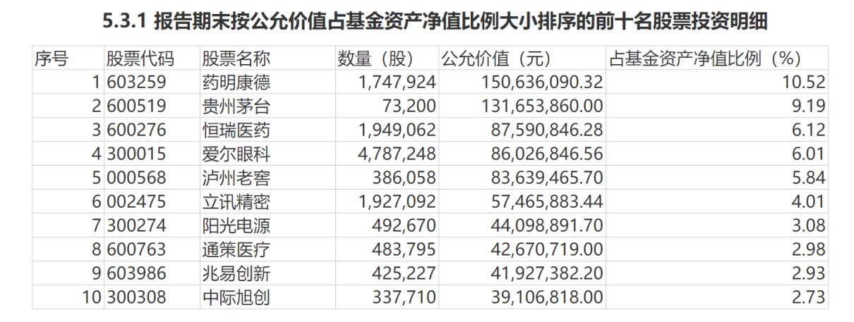 葛兰最新调仓出炉：“喝酒吃药”布局上演，大手笔加仓康龙化成、立讯精密