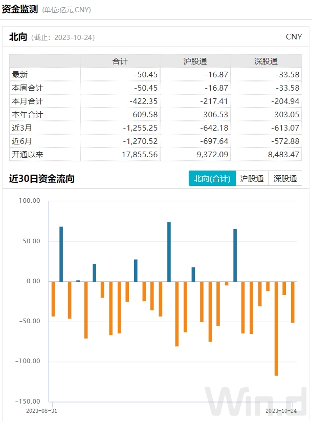 放量反弹！汇金连续进场释放做多信号，外资流出未见止步