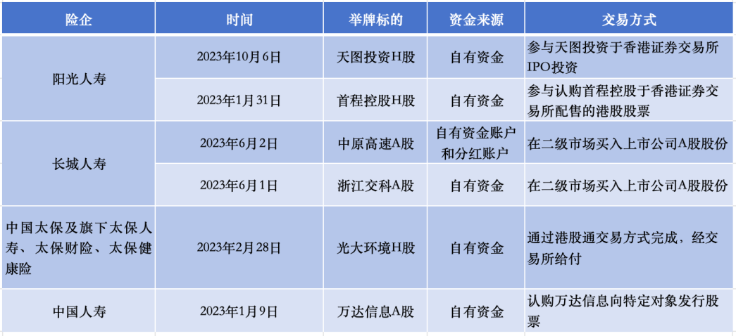 3000点“保卫战”，险资会否加仓？