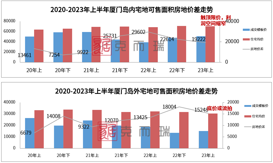 厦门房价还在跌，“地王”常客不复昔日辉煌