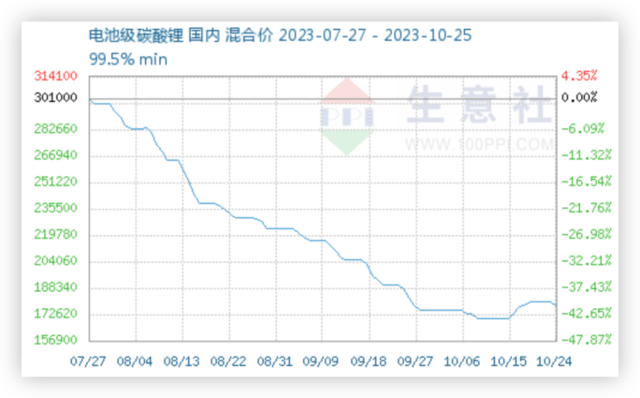 锂价重创，但对冲基金都在澳洲“抢矿”