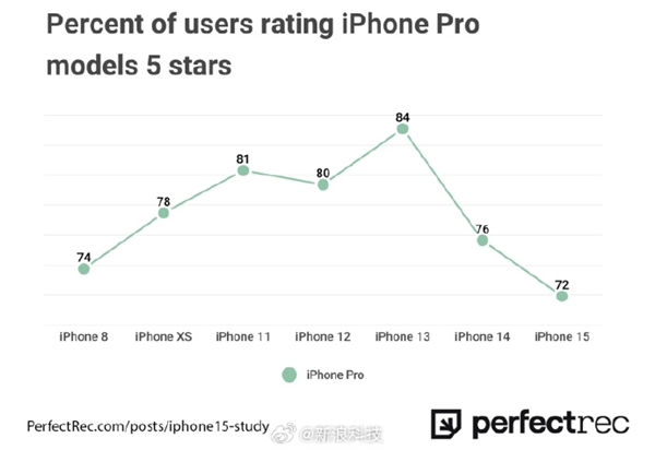 iPhone 15 Pro满意度创新低：大家买苹果兴趣锐减