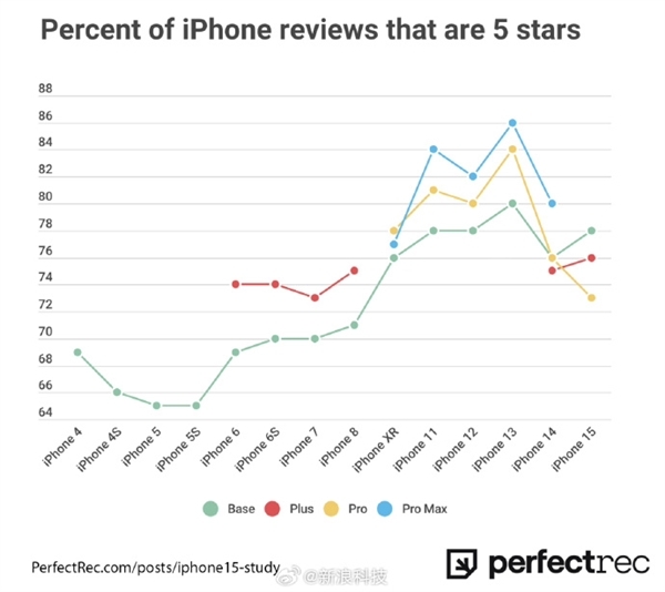 iPhone 15 Pro满意度创新低：大家买苹果兴趣锐减