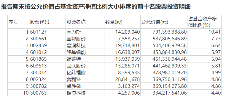 张坤、萧楠、刘格菘、傅友兴…顶流基金经理重仓股出炉