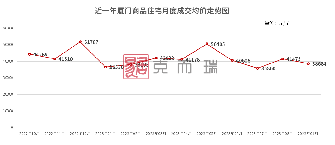 厦门房价还在跌，“地王”常客不复昔日辉煌