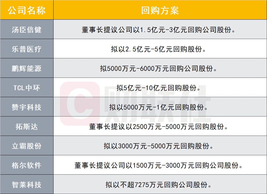 A股再掀回购小高潮！近10家公司集体出手，最高回购金额达10亿