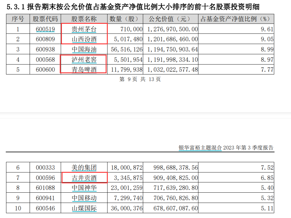 白酒基金赚钱了，有重仓股大涨30%…"白酒王者"要归位？