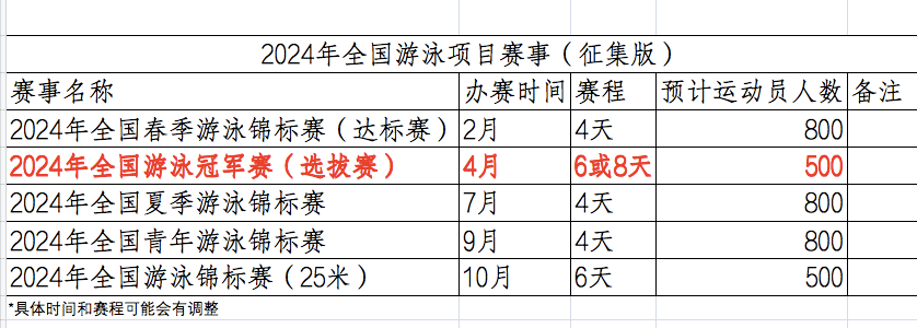 无缘奥运选拔赛，孙杨巴黎奥运梦基本破灭