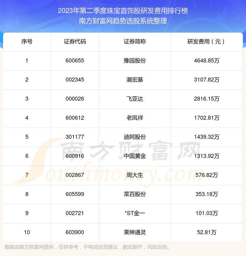 2023年第二季度珠宝首饰股研发费用排行榜前十（附名单）