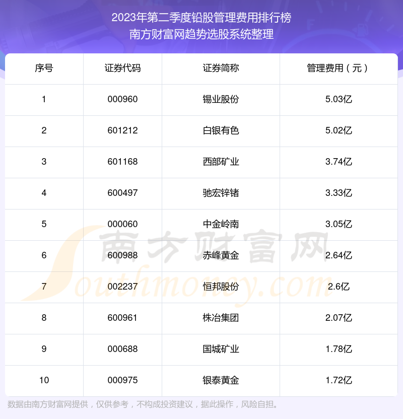 铅股管理费用：2023年第二季度前10榜单