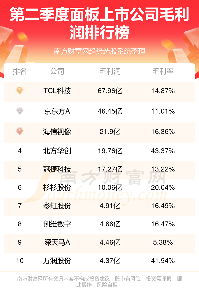 面板上市公司十强(2023年第二季度毛利润企业排行榜)