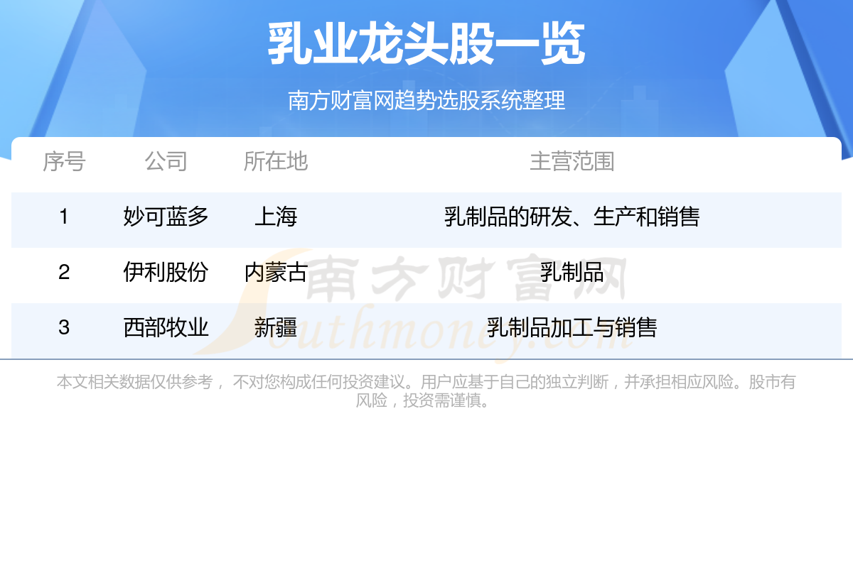 >乳业龙头股一览表,3只龙头股名单（10/25）