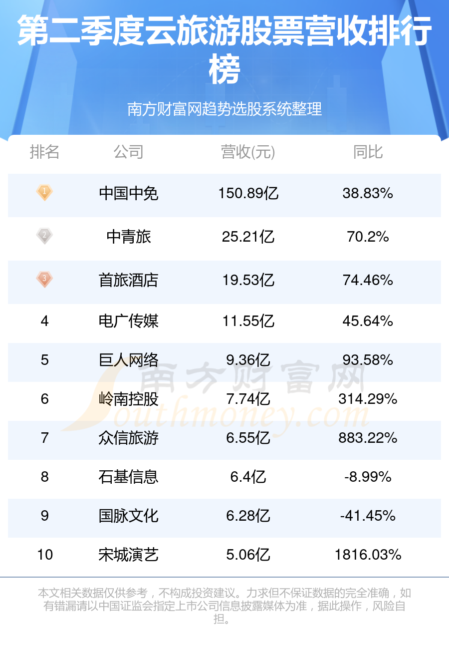 二季度云旅游股票营收排行榜（TOP10）