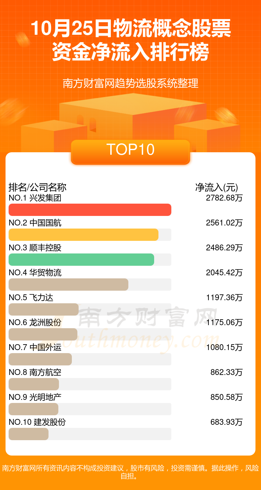 10月25日资金流向查询（物流概念股票）