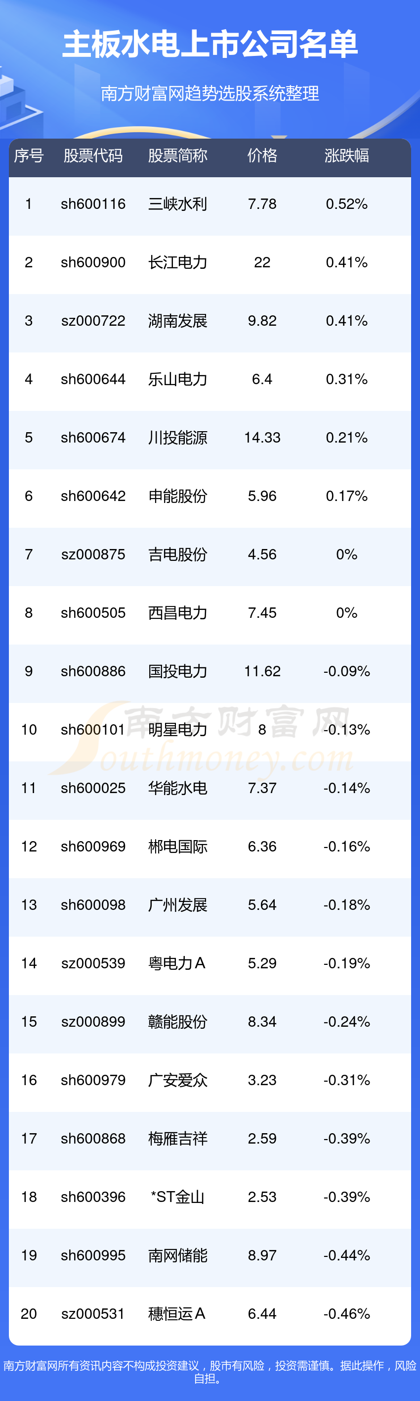 2023年主板水电上市公司一览表（10/26）