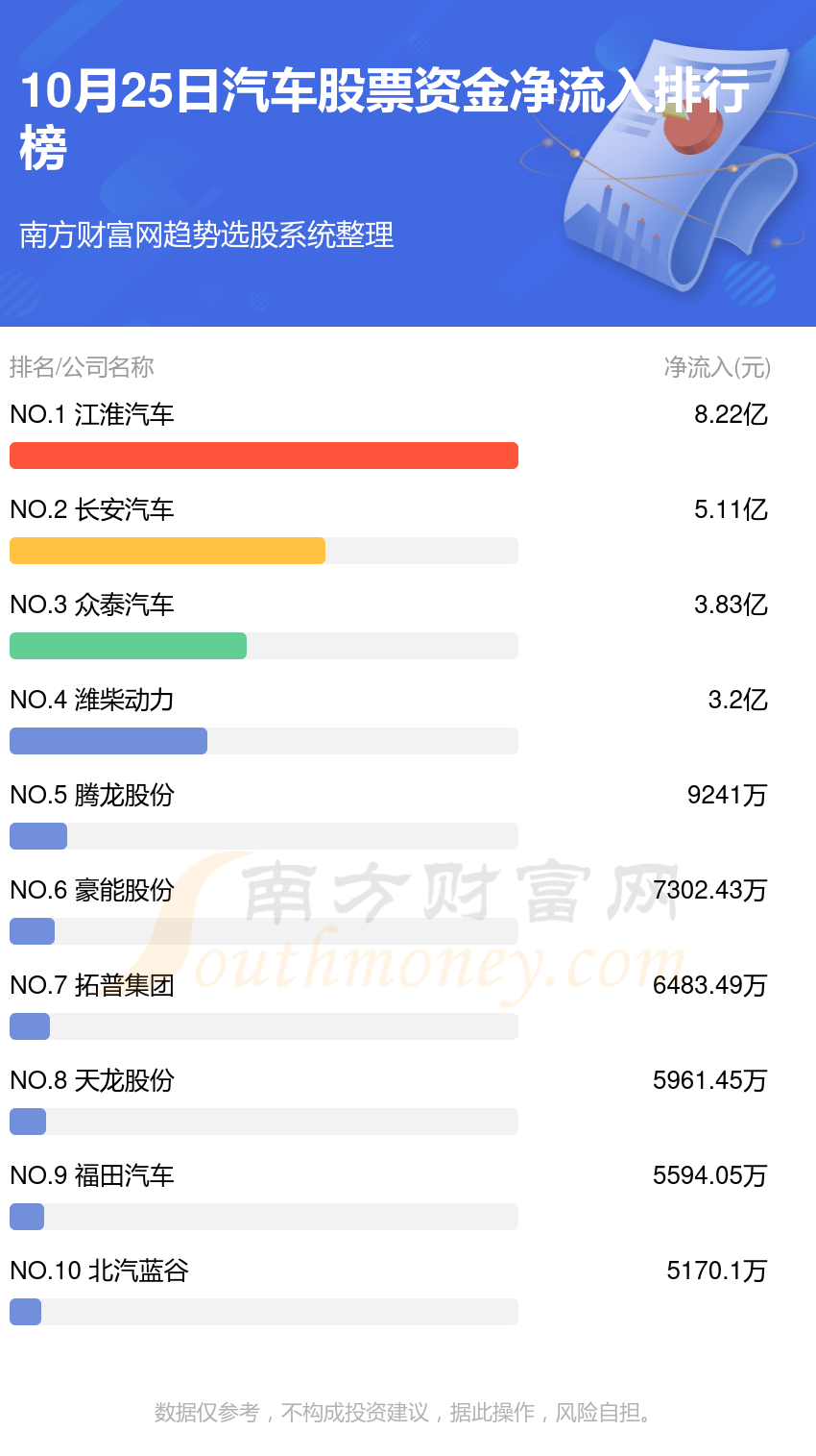 10月25日资金流向统计（汽车股票）