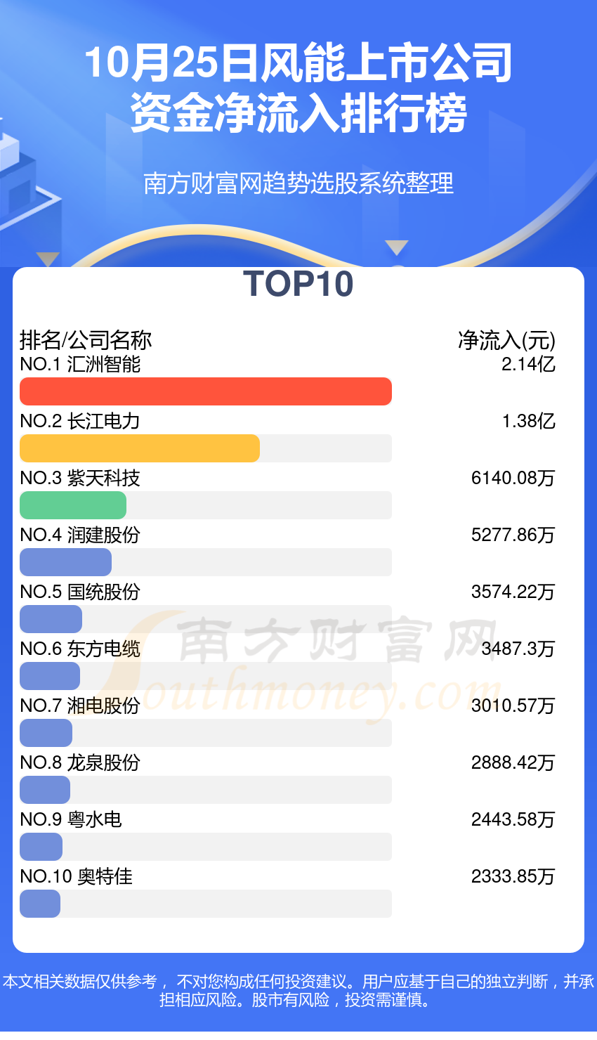 【资金流向】10月25日风能上市公司资金流向查询