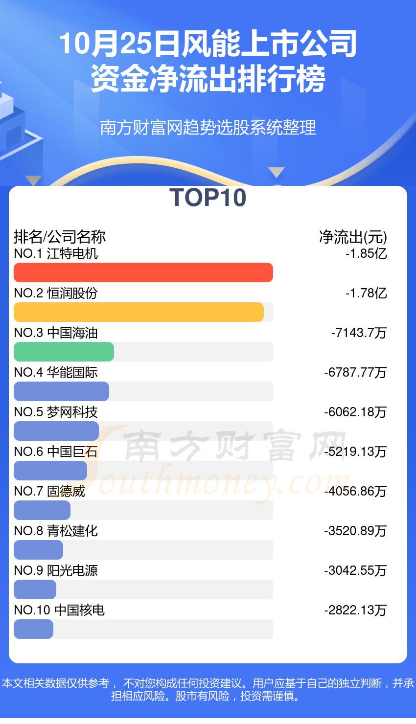 【资金流向】10月25日风能上市公司资金流向查询