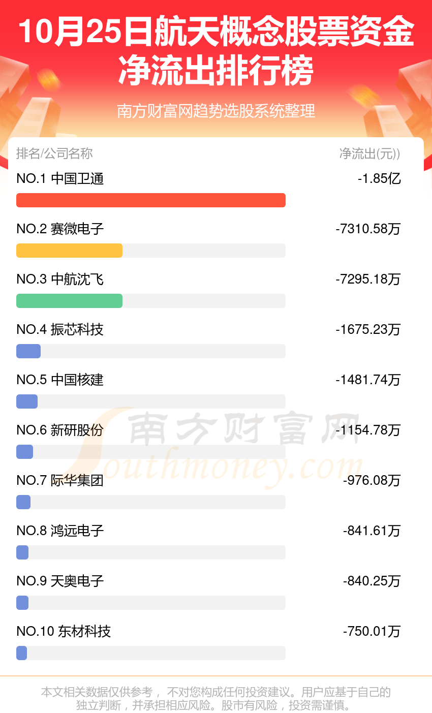 10月25日航天概念股票资金流向（净流入、净流出）