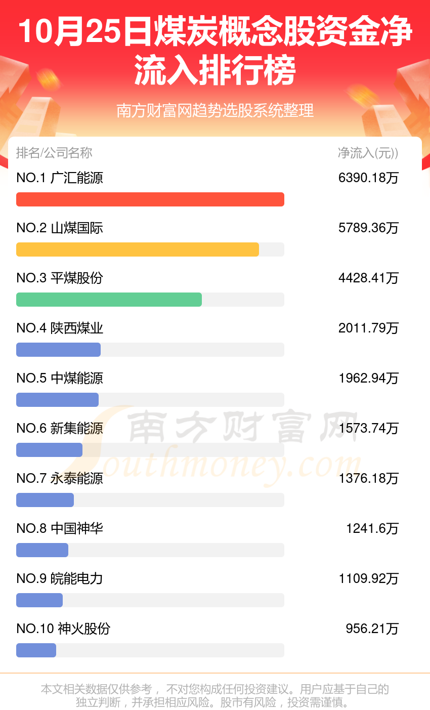 >10月25日资金流向统计：煤炭概念股资金流向查询