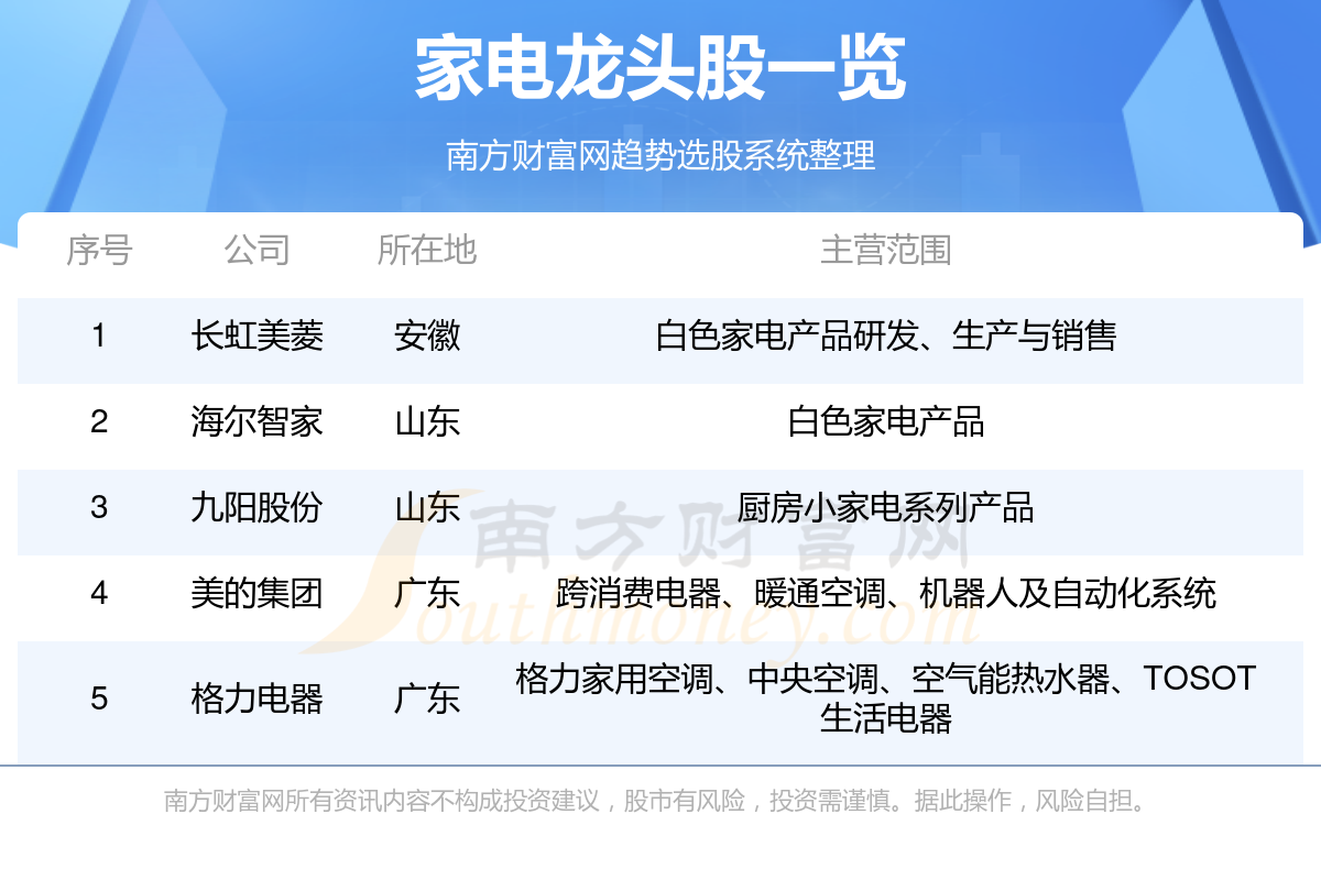 家电龙头股名单一览（2023年10月26日）