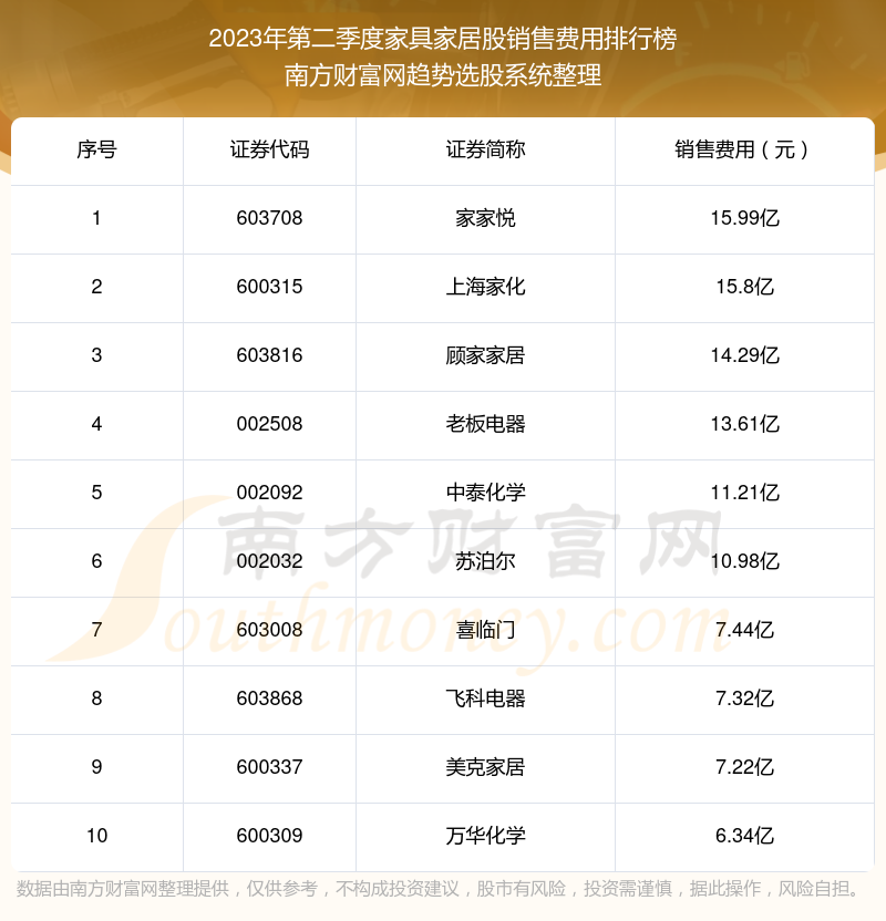 家具家居股前10强：2023年第二季度销售费用排名