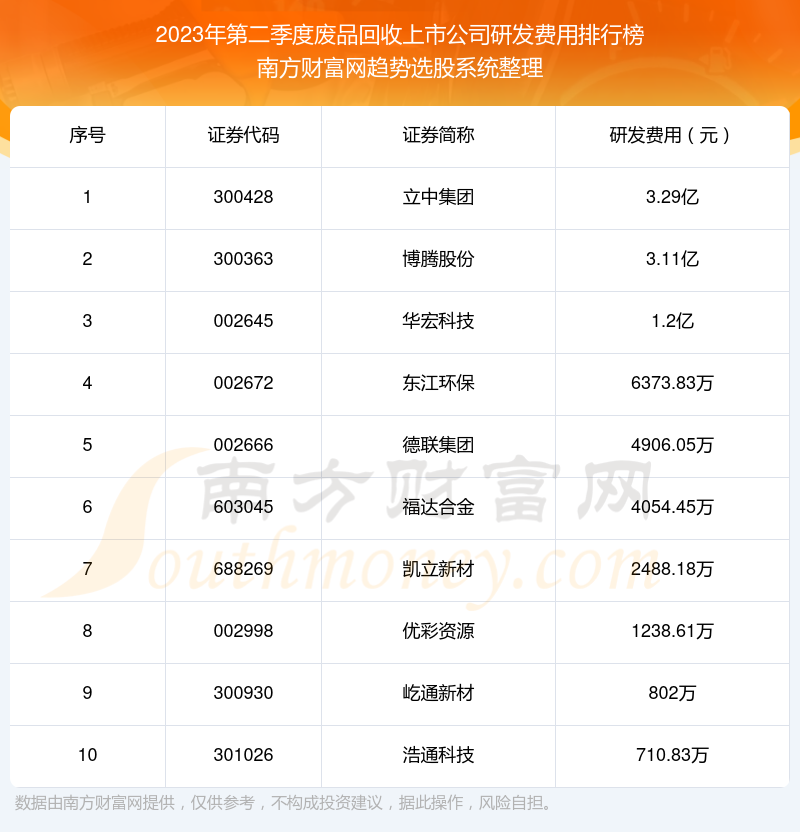 废品回收上市公司研发费用榜单（2023年第二季度前十名单）