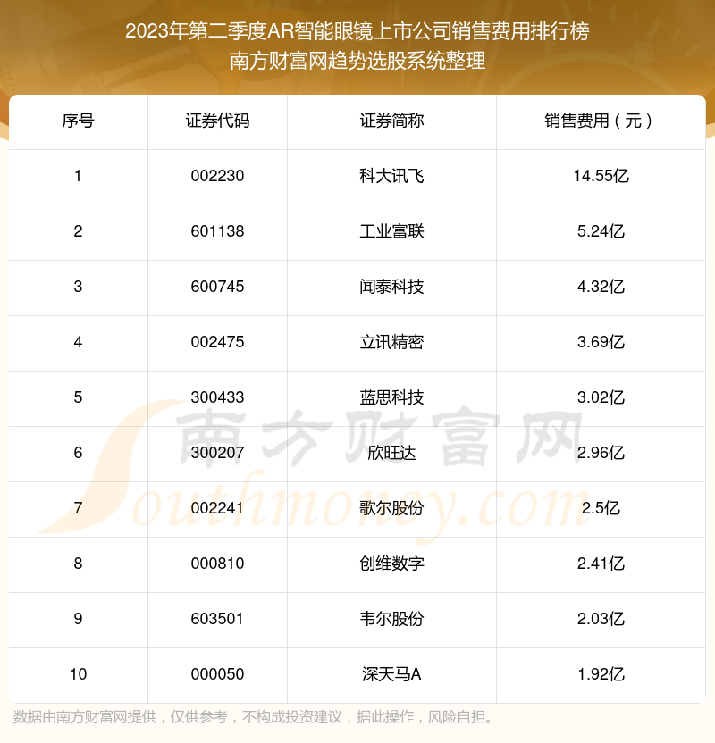 【AR智能眼镜上市公司】2023年第二季度销售费用十大排名