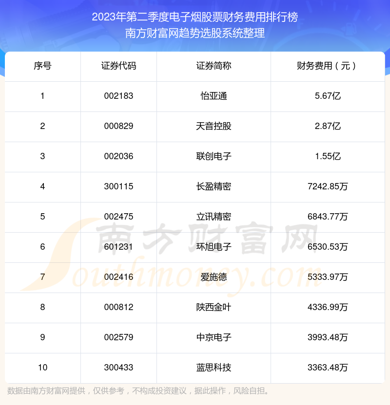 电子烟股票|2023年第二季度财务费用十大排名