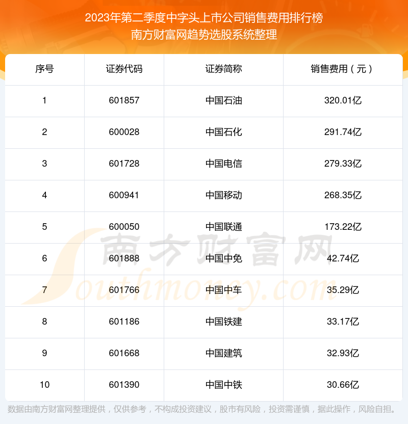 中字头上市公司销售费用：2023年第二季度前10榜单