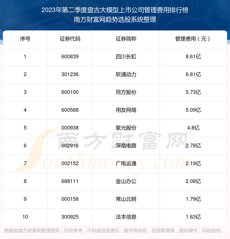 盘古大模型上市公司管理费用排行榜前十（2023年第二季度）