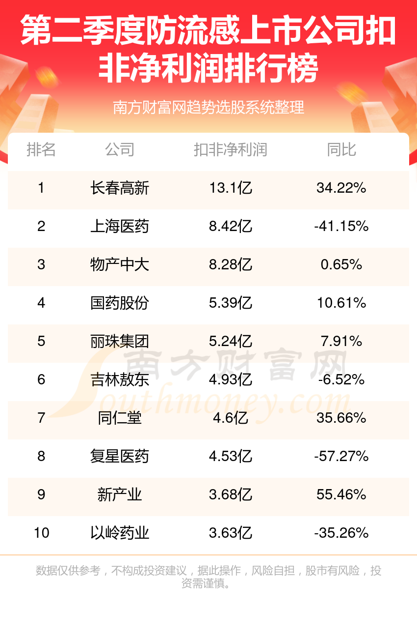 防流感十强公司是哪几家_第二季度上市公司净利润排行榜