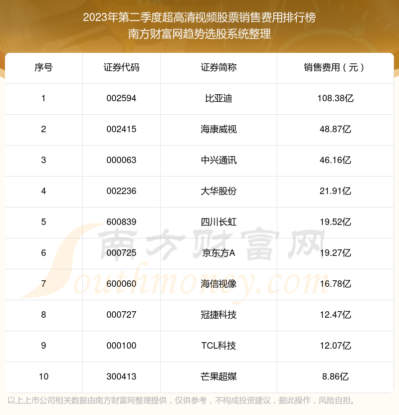 >超高清视频股票销售费用十大排名（2023年第二季度）