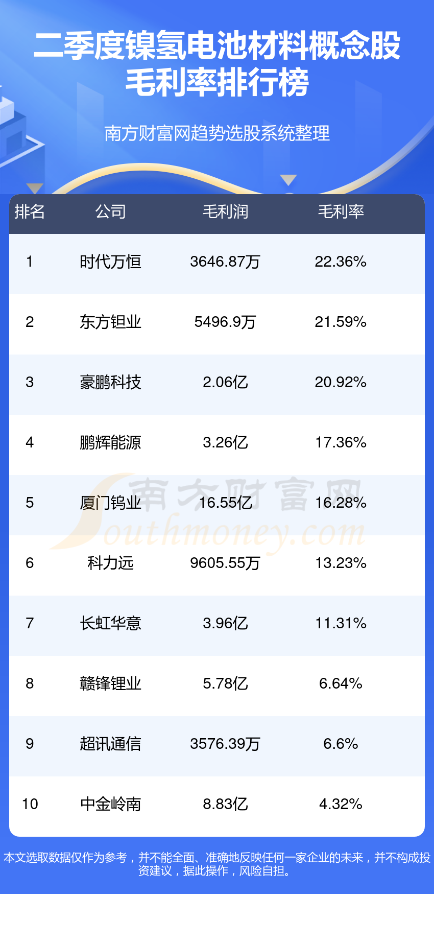 镍氢电池材料概念股毛利率十大排行榜,你更看好谁呢?(二季度)