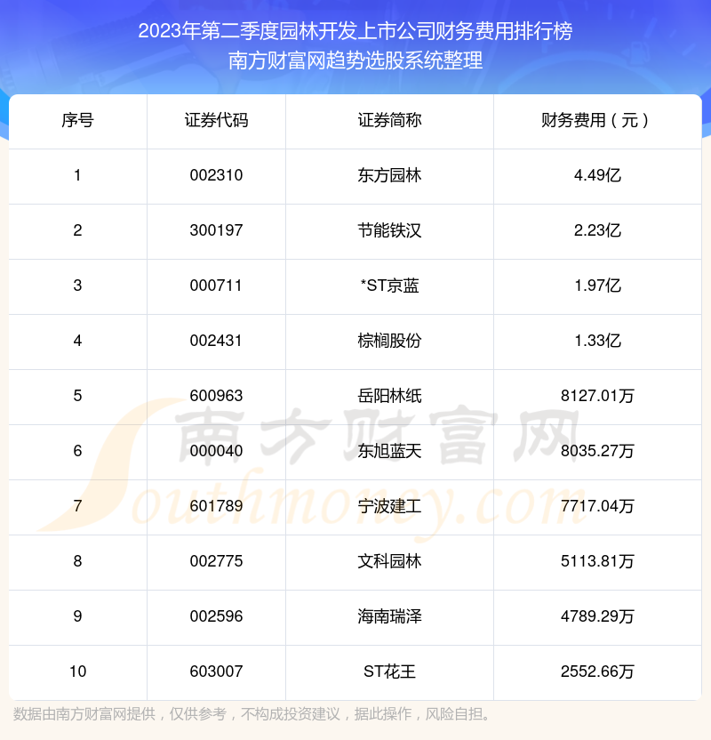 园林开发上市公司财务费用排名前十（2023年第二季度）