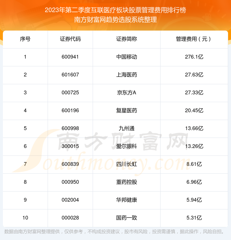 互联医疗板块股票管理费用十大排名（2023年第二季度）