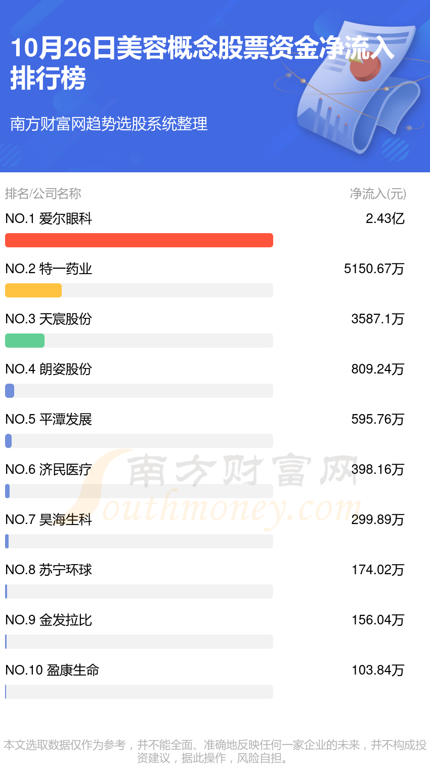 10月26日资金流向复盘：美容概念股票资金流向查询